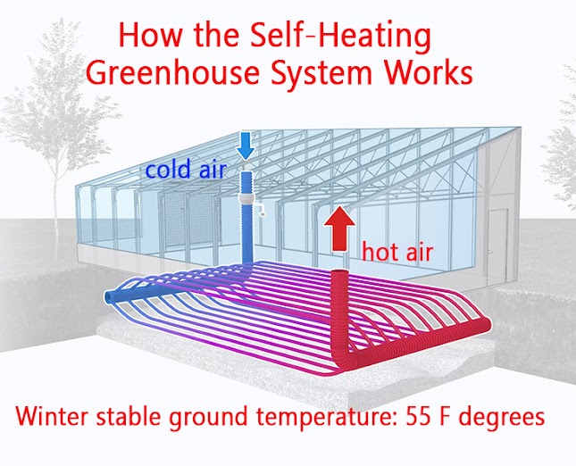 SELF HEATING GREEN HOUSE SYSTEM WORKS